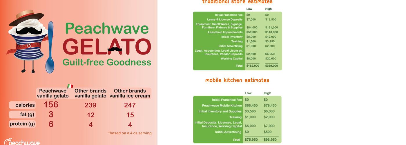 Peachwave Self-Serve Frozen Yogurt Menu