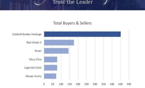 Coldwell Banker Heritage