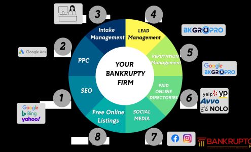 Bankruptcy PPC